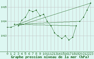 Courbe de la pression atmosphrique pour Fuerstenzell