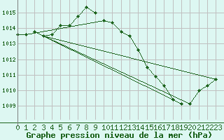Courbe de la pression atmosphrique pour Fribourg (All)