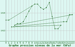 Courbe de la pression atmosphrique pour Alistro (2B)