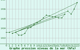 Courbe de la pression atmosphrique pour Bziers Cap d