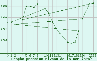 Courbe de la pression atmosphrique pour Herrera del Duque