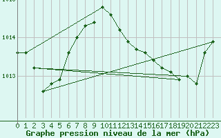 Courbe de la pression atmosphrique pour Saint-Cyprien (66)