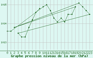 Courbe de la pression atmosphrique pour Humain (Be)