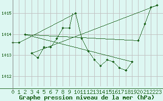 Courbe de la pression atmosphrique pour Beja