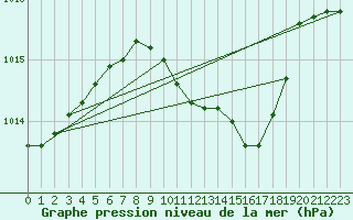 Courbe de la pression atmosphrique pour Werl