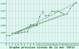 Courbe de la pression atmosphrique pour Hohrod (68)