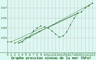 Courbe de la pression atmosphrique pour Stanca Stefanesti