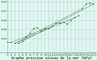 Courbe de la pression atmosphrique pour Catanzaro