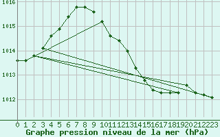 Courbe de la pression atmosphrique pour Siofok