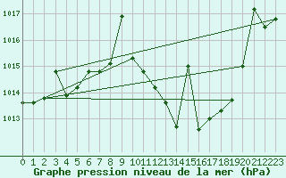 Courbe de la pression atmosphrique pour Don Benito