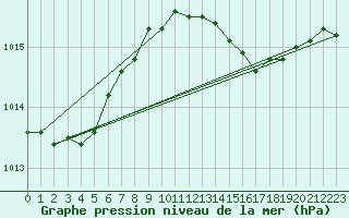 Courbe de la pression atmosphrique pour Le Touquet (62)