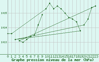 Courbe de la pression atmosphrique pour Six-Fours (83)