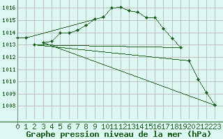 Courbe de la pression atmosphrique pour Elsenborn (Be)