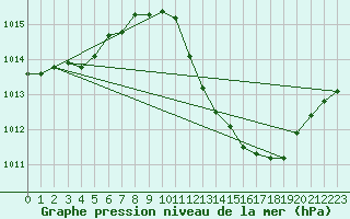 Courbe de la pression atmosphrique pour Cabo Busto