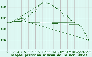 Courbe de la pression atmosphrique pour Hoburg A