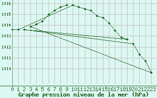 Courbe de la pression atmosphrique pour Westermarkelsdorf