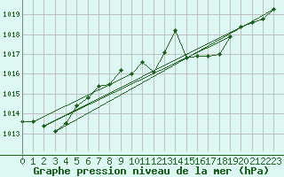 Courbe de la pression atmosphrique pour Schleiz