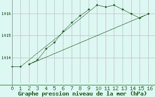 Courbe de la pression atmosphrique pour Akdeniz