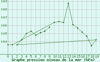 Courbe de la pression atmosphrique pour Holland Rock