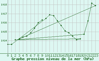 Courbe de la pression atmosphrique pour Cap Corse (2B)