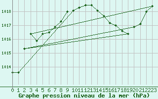 Courbe de la pression atmosphrique pour Dijon / Longvic (21)