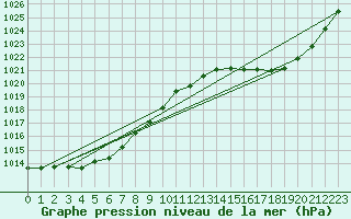 Courbe de la pression atmosphrique pour Saint-Quentin (02)