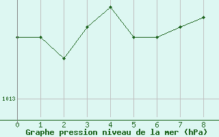 Courbe de la pression atmosphrique pour Rankki