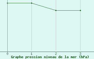 Courbe de la pression atmosphrique pour Almondsbury