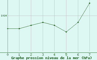 Courbe de la pression atmosphrique pour Cap Ferrat (06)