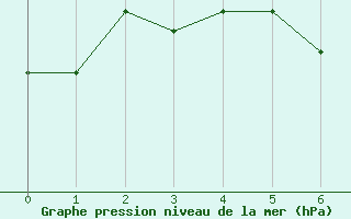 Courbe de la pression atmosphrique pour Vierema Kaarakkala