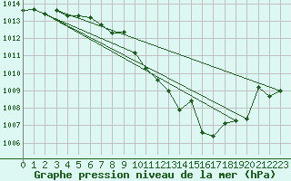 Courbe de la pression atmosphrique pour Andjar