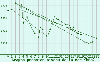 Courbe de la pression atmosphrique pour Toronto Pearson Int