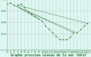 Courbe de la pression atmosphrique pour Varkaus Kosulanniemi