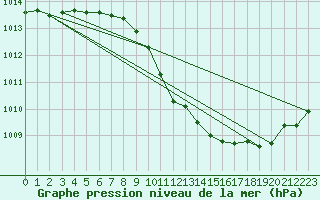 Courbe de la pression atmosphrique pour Gorzow Wlkp