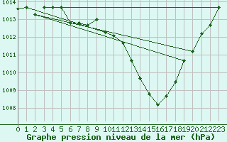 Courbe de la pression atmosphrique pour Chivres (Be)