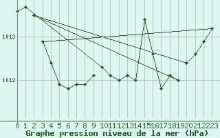 Courbe de la pression atmosphrique pour Saint-Bonnet-de-Four (03)