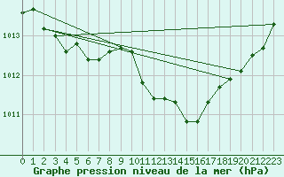 Courbe de la pression atmosphrique pour Potes / Torre del Infantado (Esp)