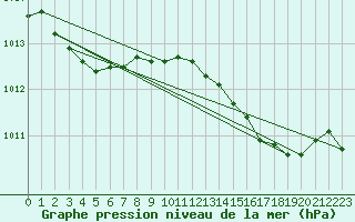 Courbe de la pression atmosphrique pour Cap Pertusato (2A)
