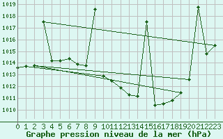 Courbe de la pression atmosphrique pour Llerena