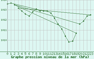 Courbe de la pression atmosphrique pour Malbosc (07)