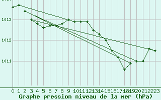 Courbe de la pression atmosphrique pour Marignane (13)