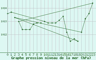 Courbe de la pression atmosphrique pour Anglars St-Flix(12)