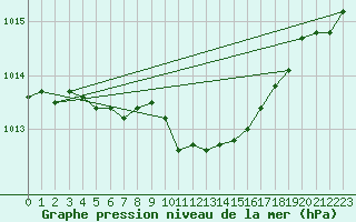 Courbe de la pression atmosphrique pour Loch Glascanoch