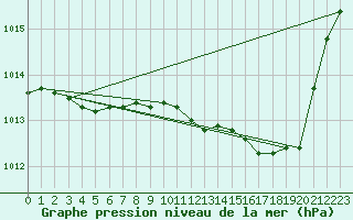 Courbe de la pression atmosphrique pour Izegem (Be)