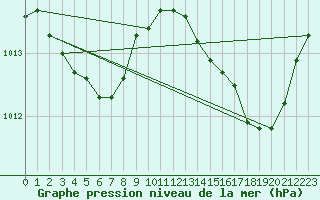 Courbe de la pression atmosphrique pour Angers-Marc (49)