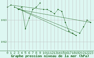 Courbe de la pression atmosphrique pour Orlans (45)