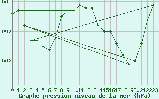 Courbe de la pression atmosphrique pour Laval (53)
