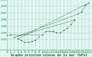 Courbe de la pression atmosphrique pour Landivisiau (29)