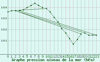 Courbe de la pression atmosphrique pour Sinnicolau Mare