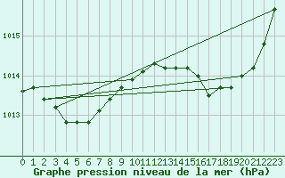 Courbe de la pression atmosphrique pour Saint-Georges-d